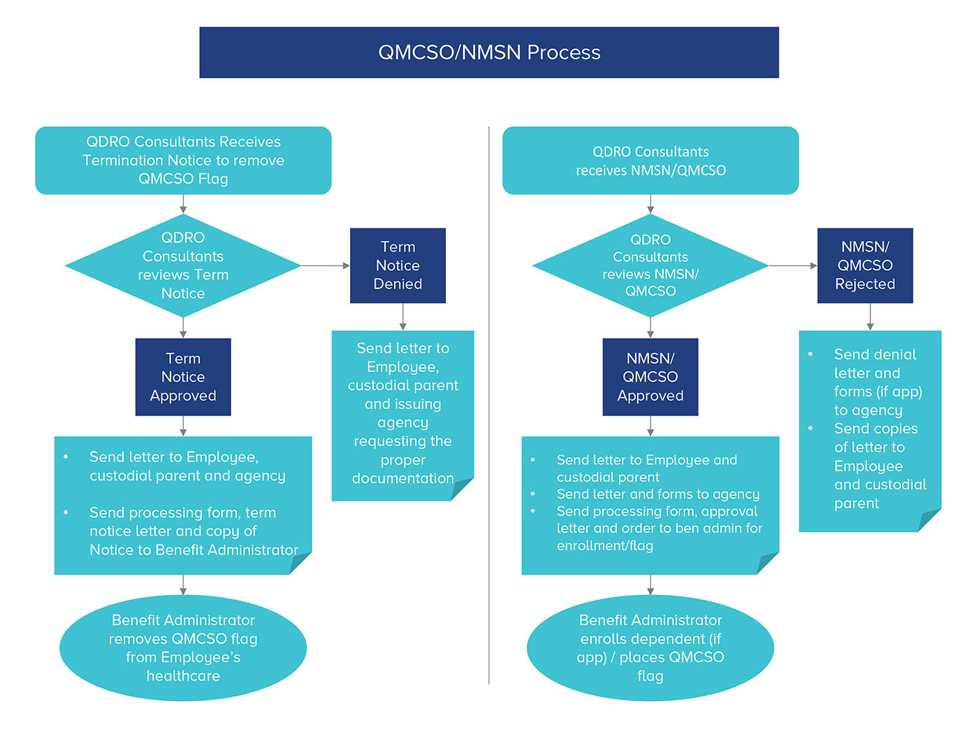 QMCSO/NMSN Process
